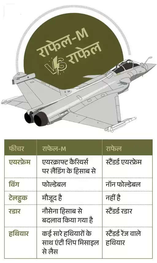 भारत और फ्रांस के बीच 26 राफेल मरीन विमानों की ऐतिहासिक डील साइन, 2028 में भारत पहुंचेगा पहला फाइटरजेट 