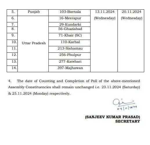 चुनाव आयोग ने 14 विधानसभा क्षेत्रों में उपचुनाव की तिथि में किये बदलाव, ये है वजह 